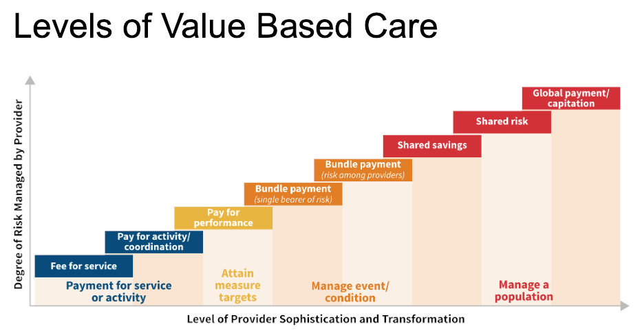 Graphic Depicting Value-Based Care Continuum